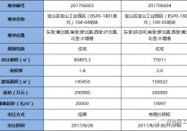 828出让预告：上海宝山工业园区2宗宅地有何优势？